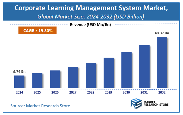 Corporate Learning Management System Market Size