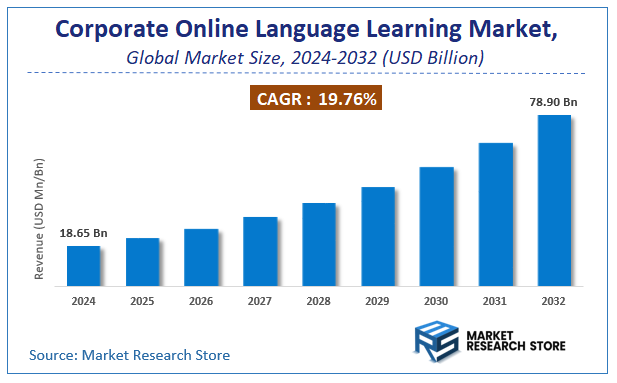 Corporate Online Language Learning Market Size