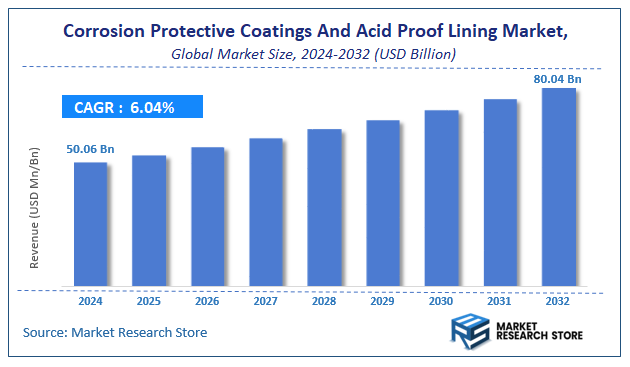 Corrosion Protective Coatings And Acid Proof Lining Market Size