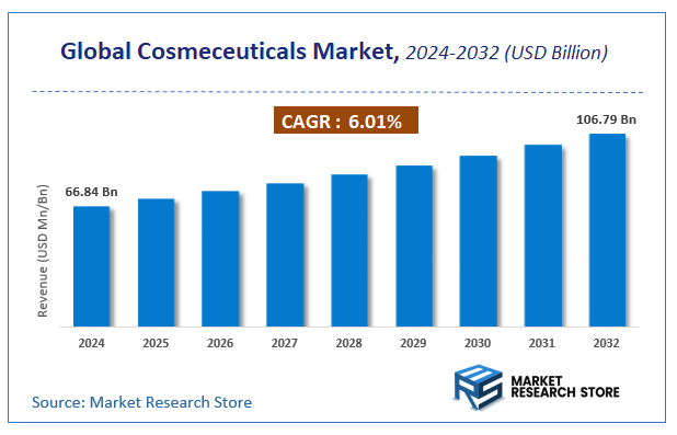 Cosmeceuticals Market Size