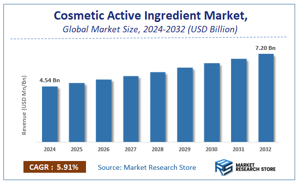 Cosmetic Active Ingredient Market Size