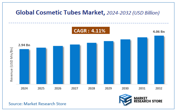 Cosmetic Tubes Market Size