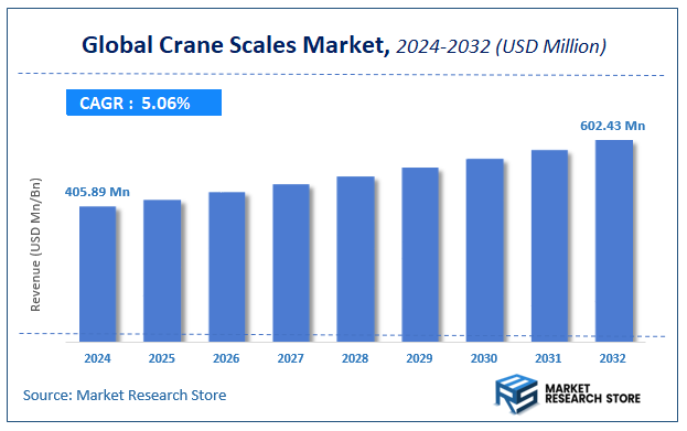 Crane Scales Market Size