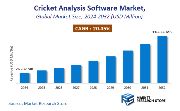 Cricket Analysis Software Market Size