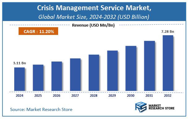 Crisis Management Service Market Size