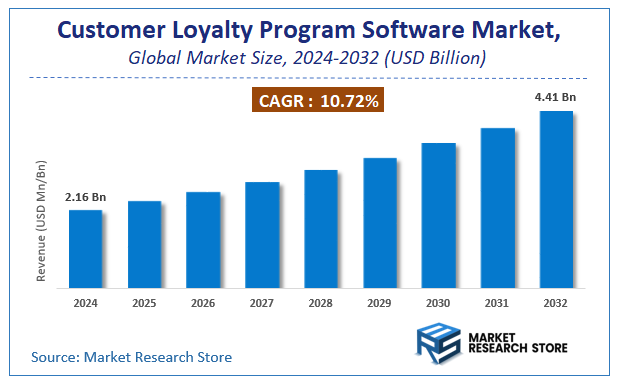 Customer Loyalty Program Software Market Size