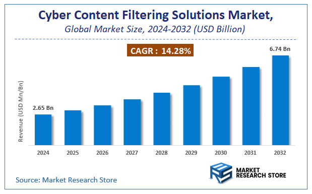 Cyber Content Filtering Solutions Market Size