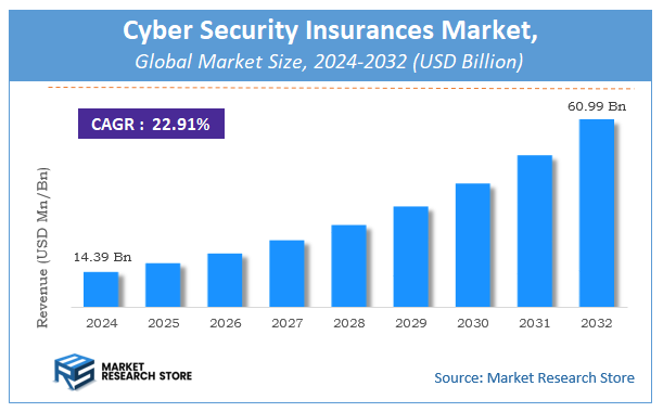 Cyber Security Insurances Market Size