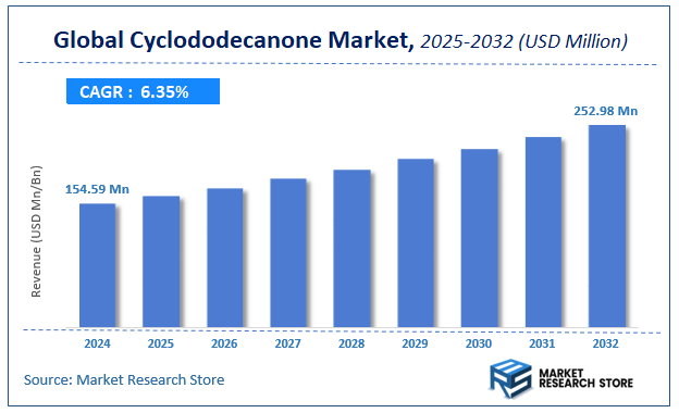 Cyclododecanone Market Size