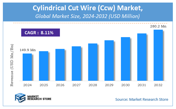 Cylindrical Cut Wire (Ccw) Market Size