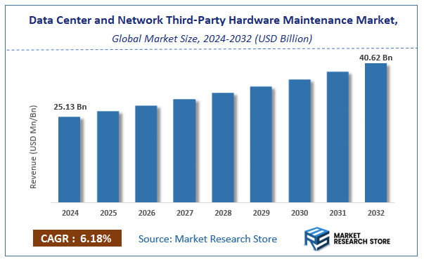 Data Center and Network Third-Party Hardware Maintenance Market Size