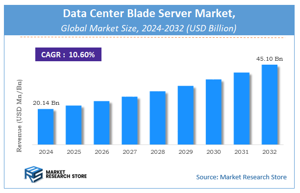 Data Center Blade Server Market Size