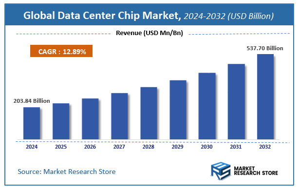 Data Center Chip Market Size