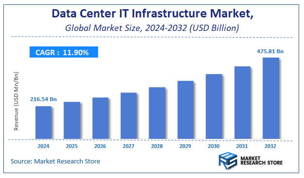 Data Center IT Infrastructure Market Size