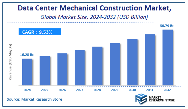 Data Center Mechanical Construction Market Size