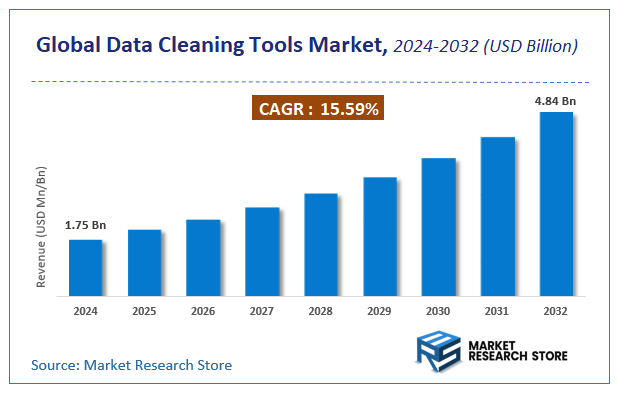 Data Cleaning Tools Market Size