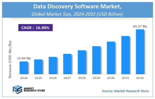 Data Discovery Software Market Size
