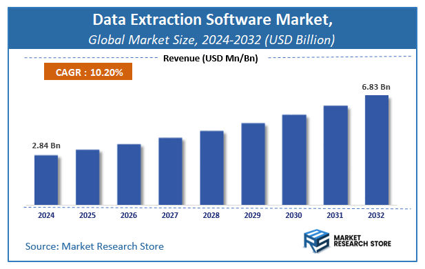 Data Extraction Software Market Size