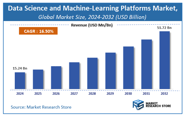 Data Science and Machine-Learning Platforms Market Size