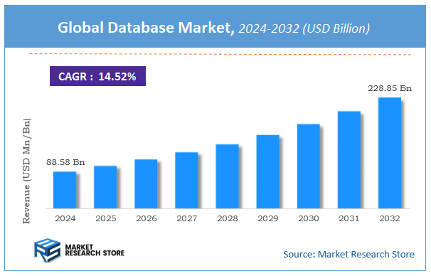 Database Market Size