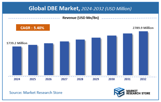 DBE Market Size