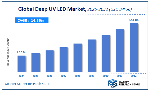 Deep UV LED Market Size