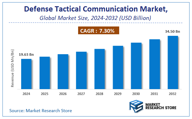 Defense Tactical Communication Market Size