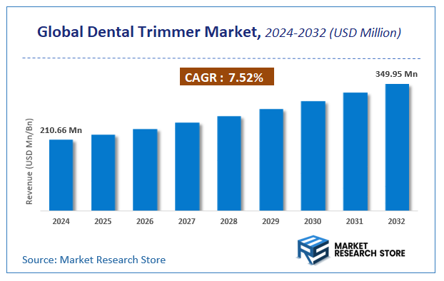 Dental Trimmer Market Size