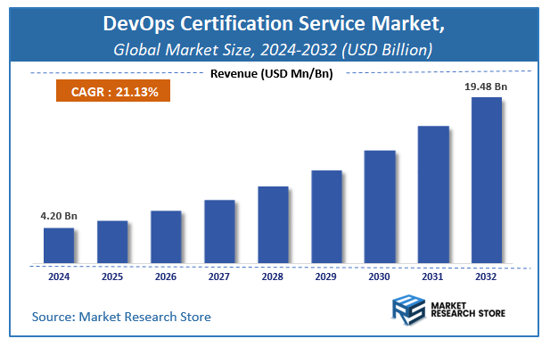 DevOps Certification Service Market Size