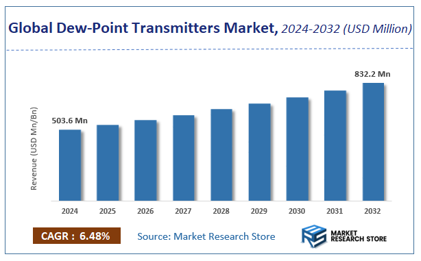 Dew-Point Transmitters Market Size
