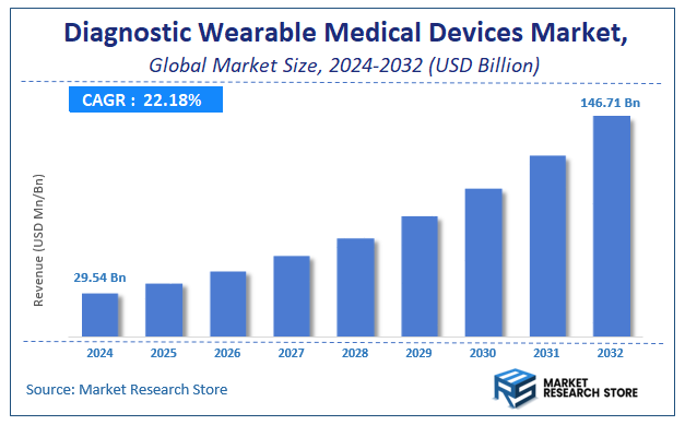 Diagnostic Wearable Medical Devices Market Size