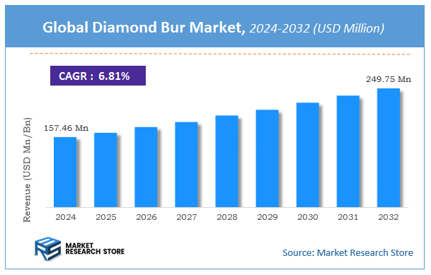 Diamond Bur Market Size
