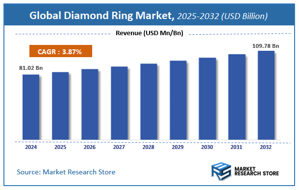 Diamond Ring Market Size