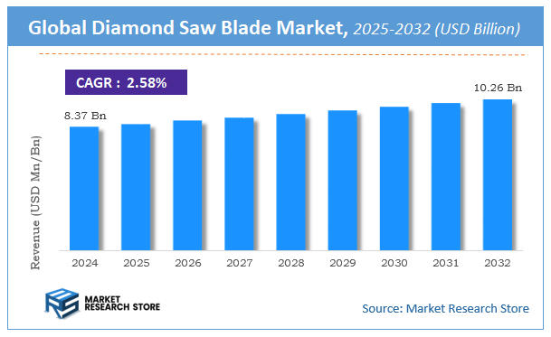 Diamond Saw Blade Market Size