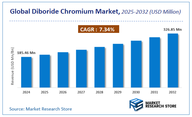 Diboride Chromium Market Size