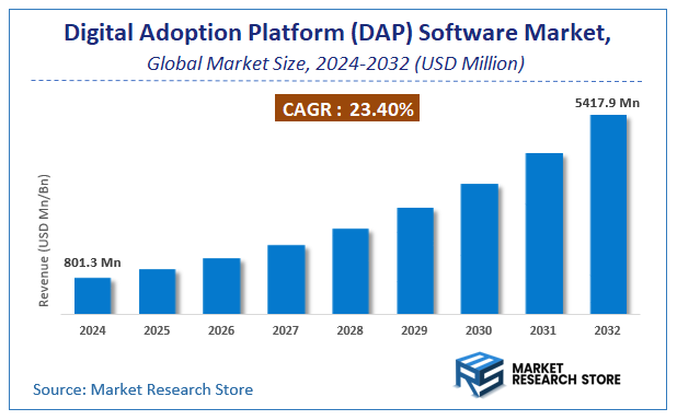 Digital Adoption Platform (DAP) Software Market Size