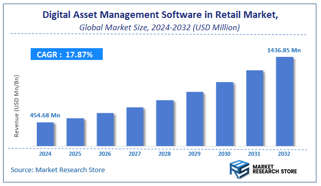 Digital Asset Management Software in Retail Market Size