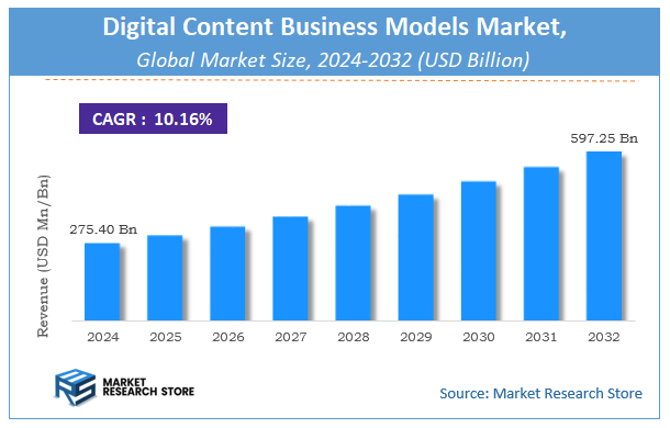 Digital Content Business Models Market Size