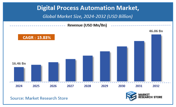 Digital Process Automation Market Size