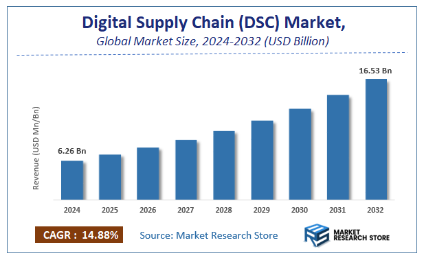 Digital Supply Chain (DSC) Market Size