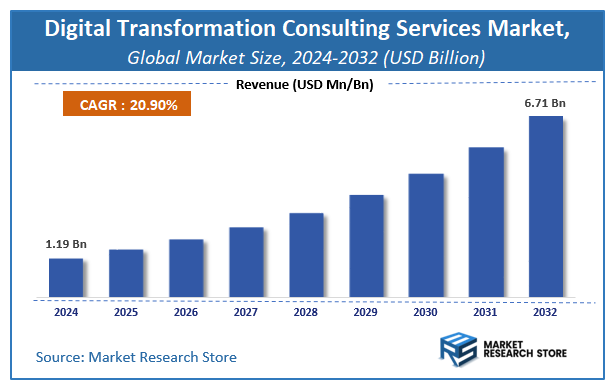 Digital Transformation Consulting Services Market Size