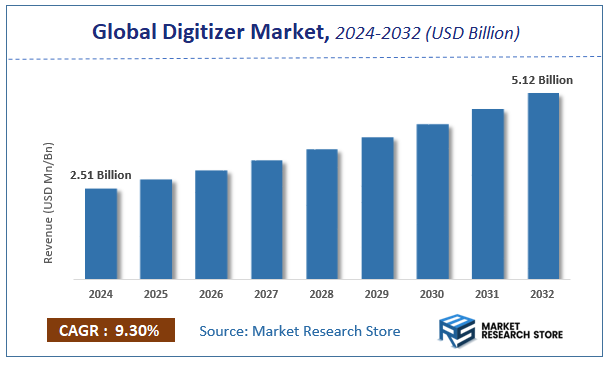Digitizer Market Size