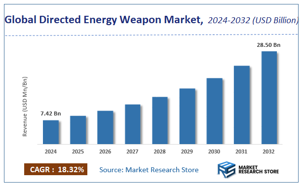 Directed Energy Weapon Market Size