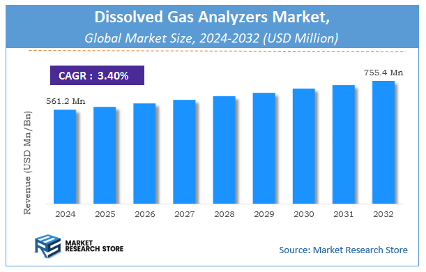 Dissolved Gas Analyzers Market Size