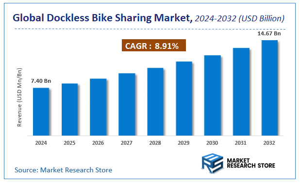 Dockless Bike Sharing Market Size