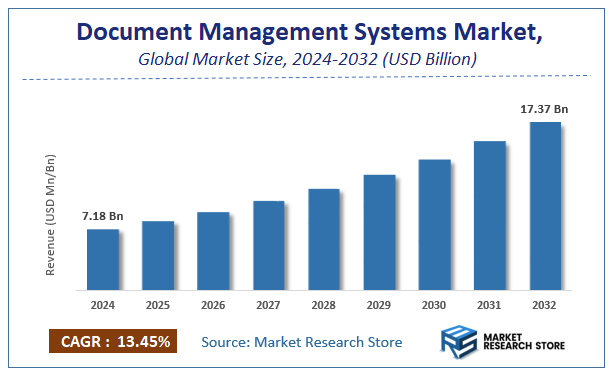 Document Management Systems Market Size
