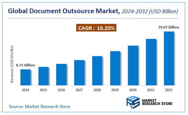 Document Outsource Market Size