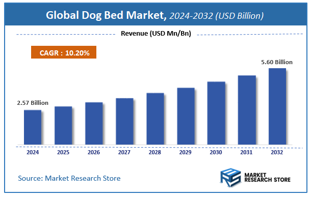 Dog Bed Market Size