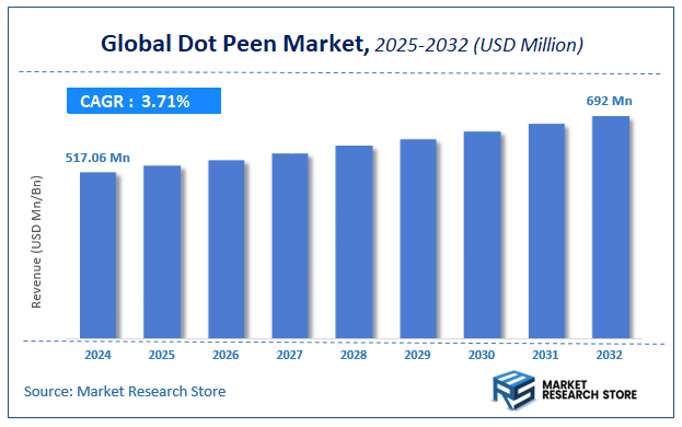 Dot Peen Market Size
