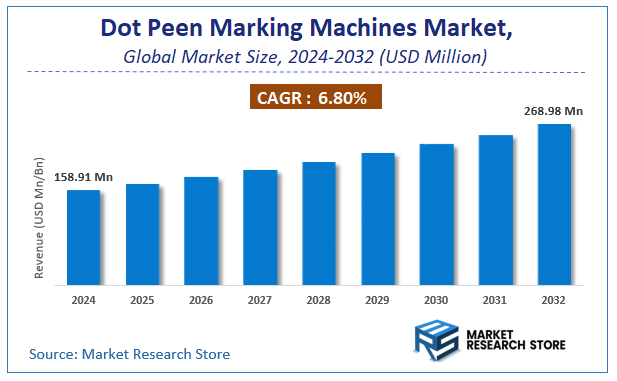 Dot Peen Marking Machines Market Size